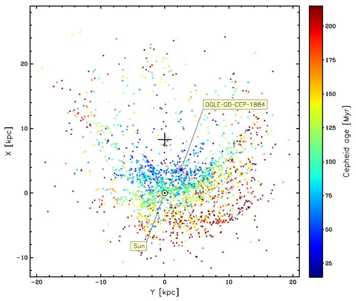 Mapa Drogi Mlecznej w rzucie na płaszczyznę równika galaktycznego, uzyskana na podstawie pomia-rów położenia 2388 cefeid klasycznych. Różne kolory punktów oznaczają różny wiek cefeid, zgodnie ze skalą po prawej stronie. Położenie OGLE-GD-CEP-1884 pokazane jest za pomocą symbolu granatowej gwiazdki (Autor: I.Soszyński)